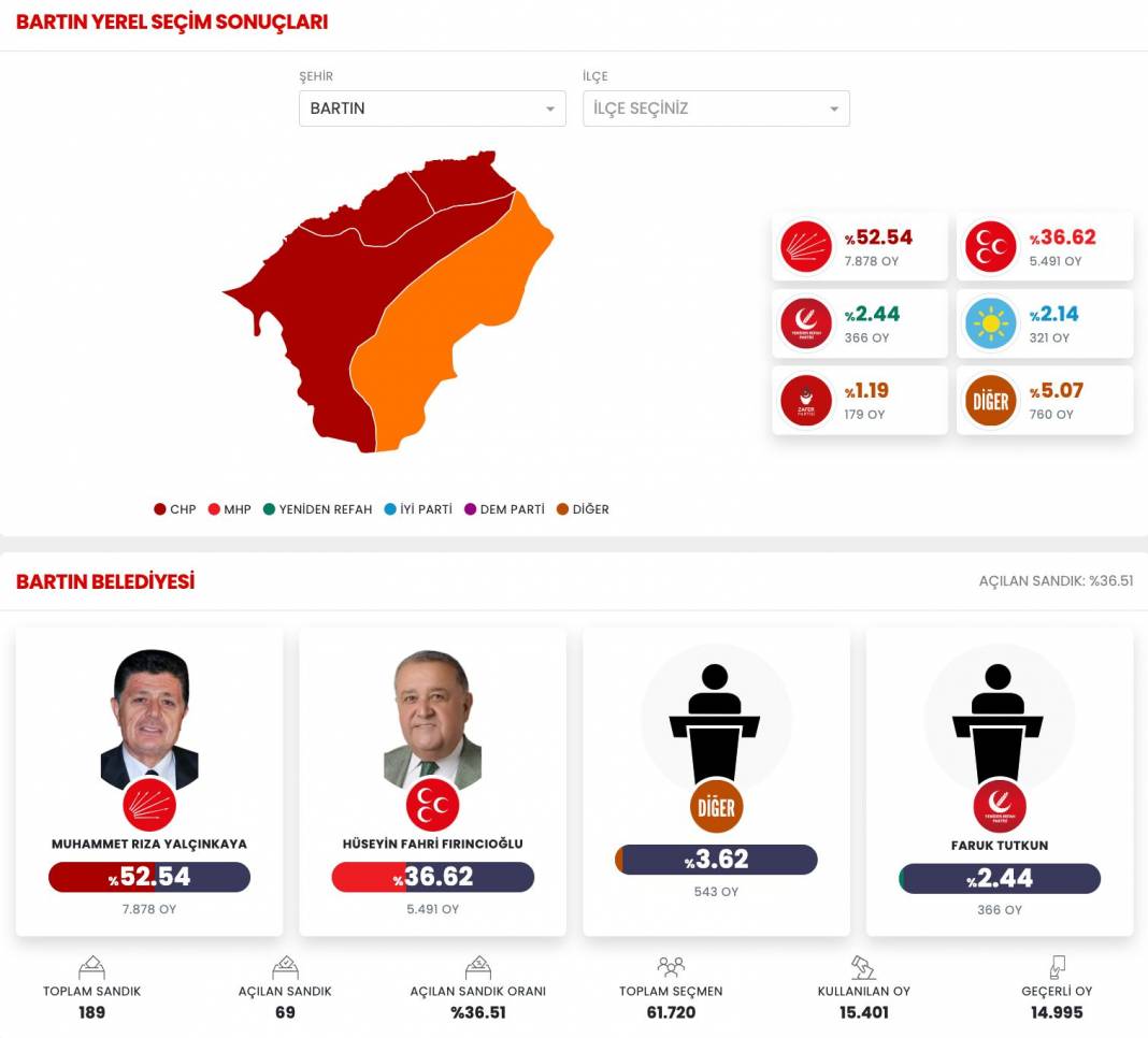 İşte Bartın 31 Mart Yerel Seçim Sonuçları! İl ve İlçe Sonuçları... 1